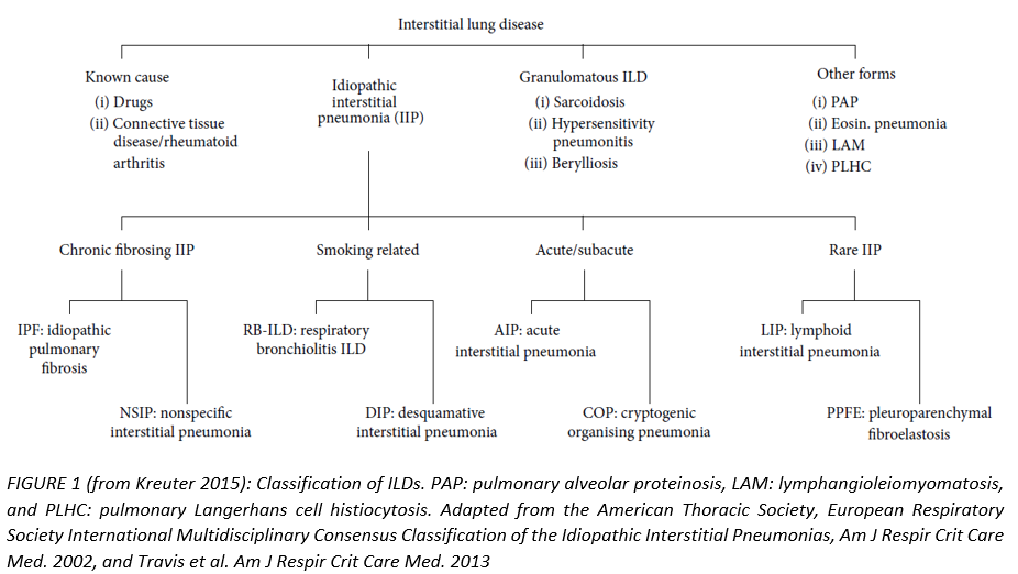 Classification Of Interstitial Lung Disease 6785